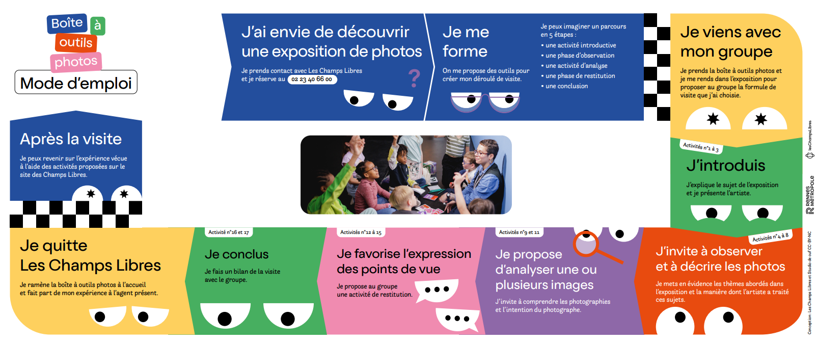 Mode d'emploi Les Champs Libres